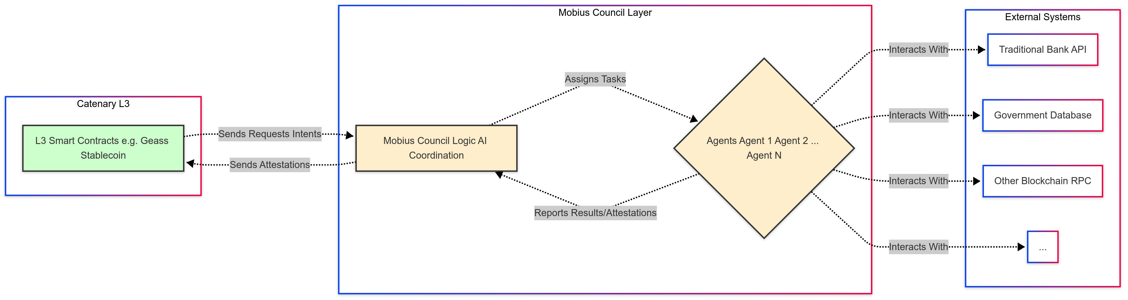 Diagram showing MSAC agents interacting with external systems and Catenary L3 via Geass